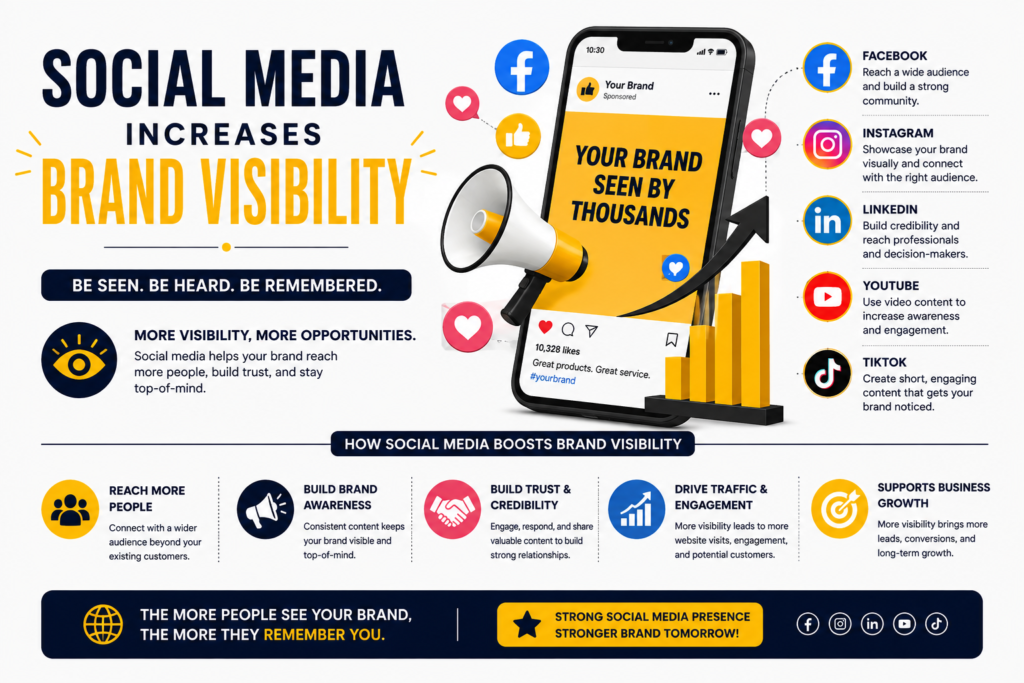  Social Media Increases Brand Visibility